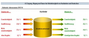 Statistik ausländischer Arbeitsloser. Quelle: https://statistik.arbeitsagentur.de/Statischer-Content/Statistische-Analysen/Analytikreports/Zentrale-Analytikreports/Monatliche-Analytikreports/Generische-Publikationen/Analyse-Arbeitsmarkt-Auslaender/Analyse-Arbeitsmarkt-Auslaender-201411.pdf