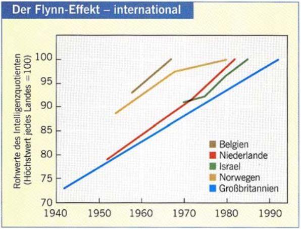 Flynn-Effekt. Quelle: https://www.aau.at/wp-content/uploads/2017/10/5-INTELLIGENZ-2.pdf Flynn-Effekt. Quelle: https://www.aau.at/wp-content/uploads/2017/10/5-INTELLIGENZ-2.pdf